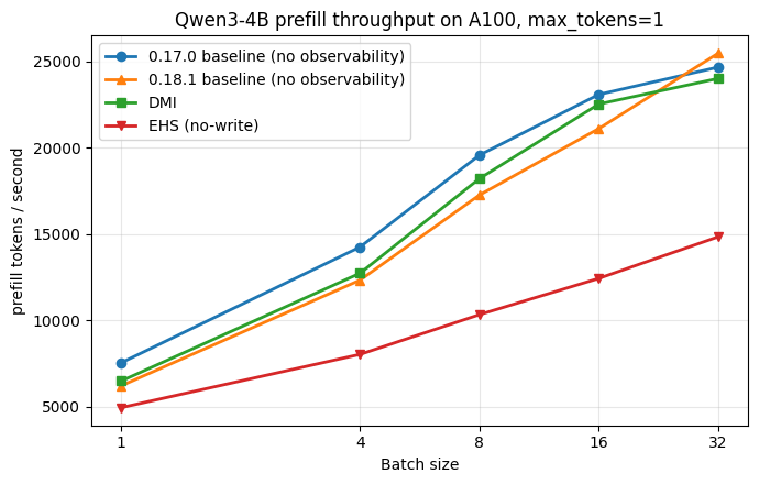 Prefill throughput comparison for DMI and vLLM Hidden State Extraction.